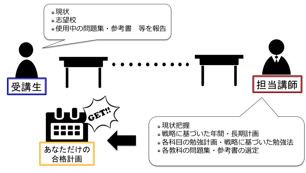 受験戦略・勉強計画の図