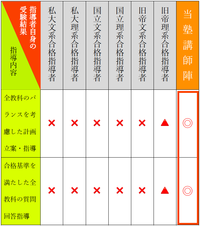 医学部合格基準を満たした指導が行えるかの比較図