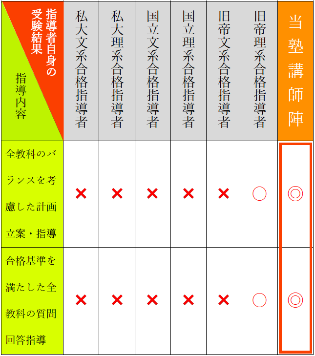 旧帝大理系合格基準を満たした指導が行えるかの比較図