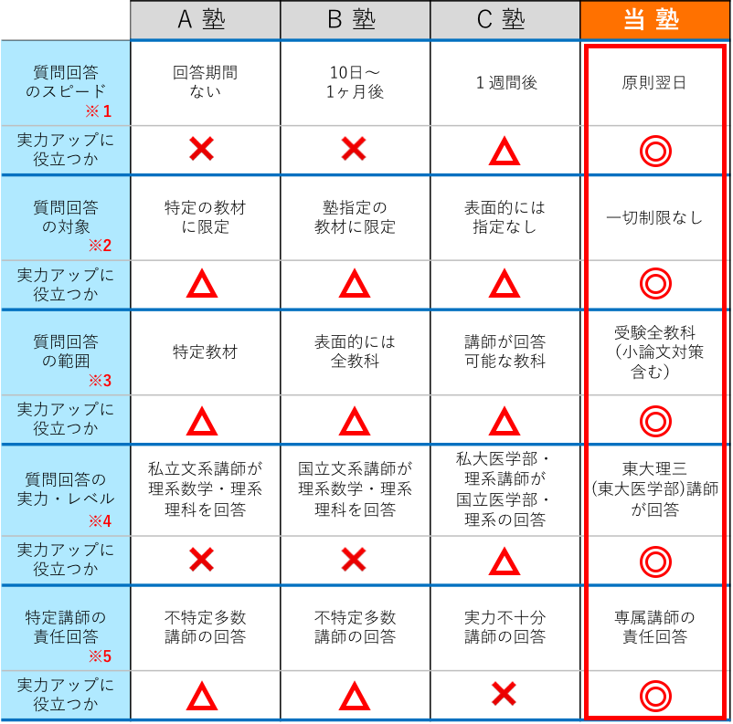 ネット塾（オンライン指導）の質問回答のスピード・質