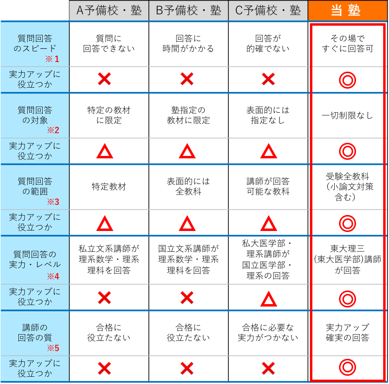 リアル塾（対面指導）の質問回答のスピードと質
