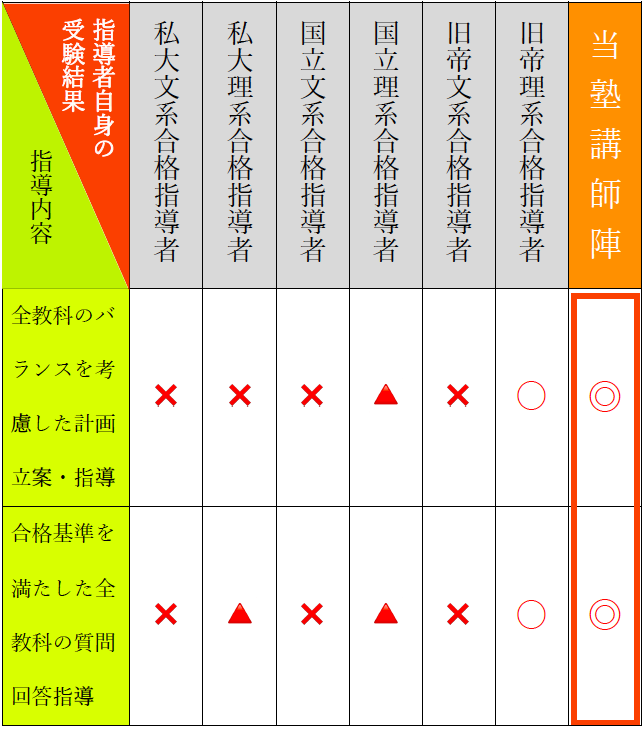 理系合格基準を満たした指導が行えるかの比較図