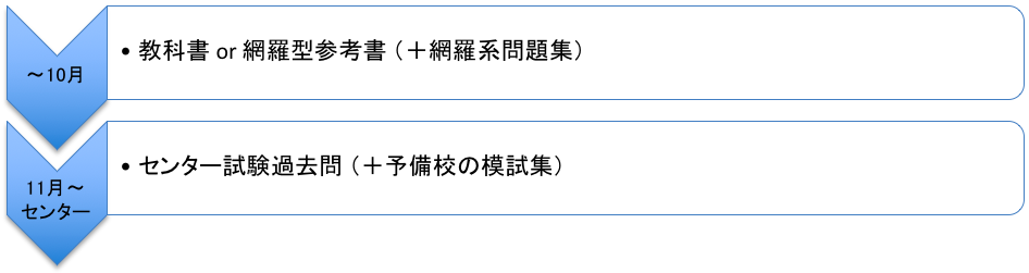 センター地学基礎の年間スケジュール図