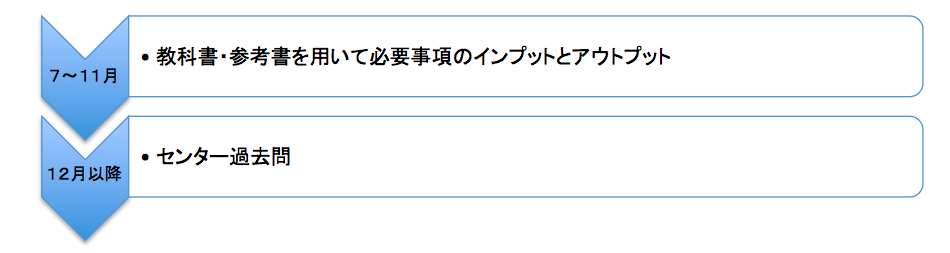 センター社会の年間スケジュール図