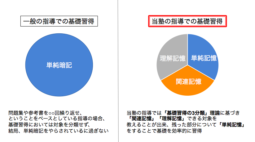 基礎習得過程のロジック