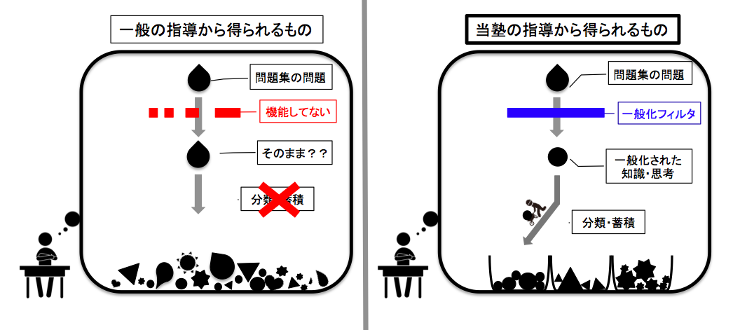一般化脳のロジック