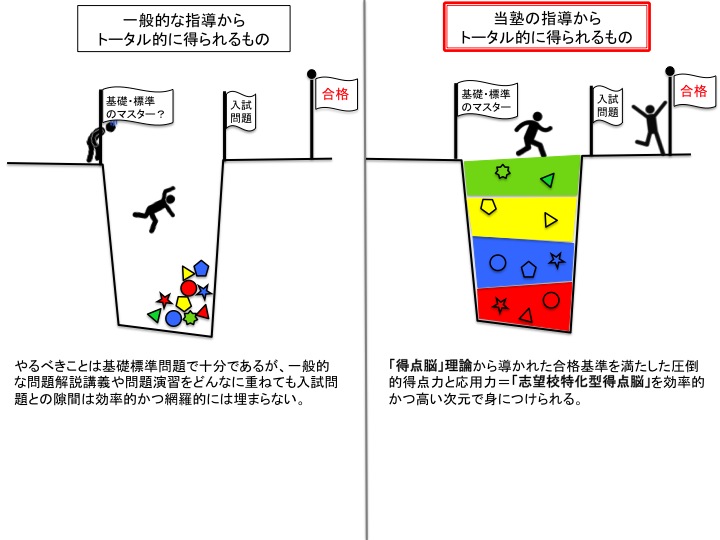 志望校特化型得点脳理論のロジック