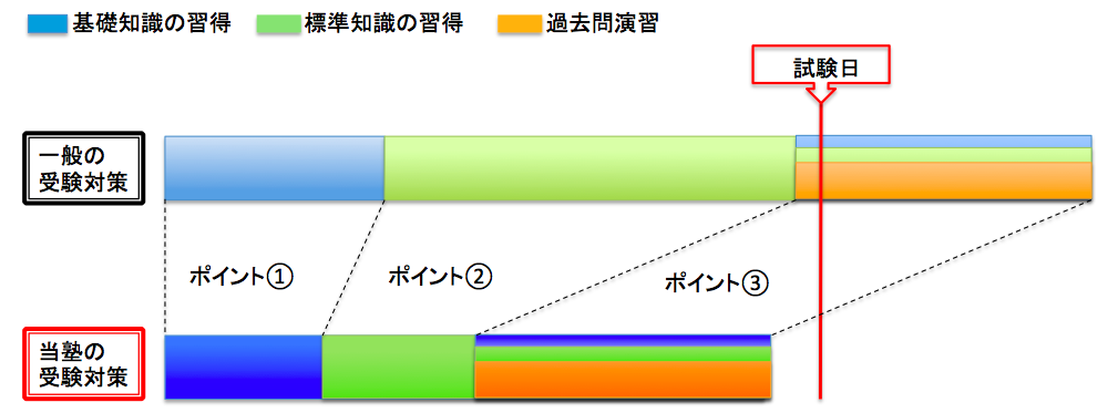 最大効率を実現した大学受験ネット学習塾のモデル図