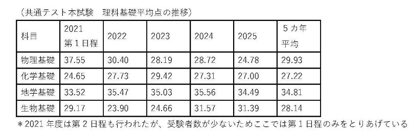 共通テスト理科基礎科目の平均点