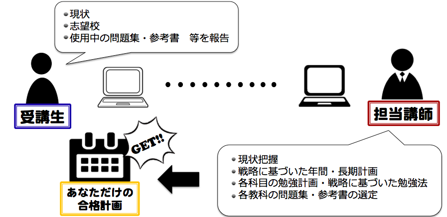 あなただけの合格計画が手に入る医学部受験のネット塾